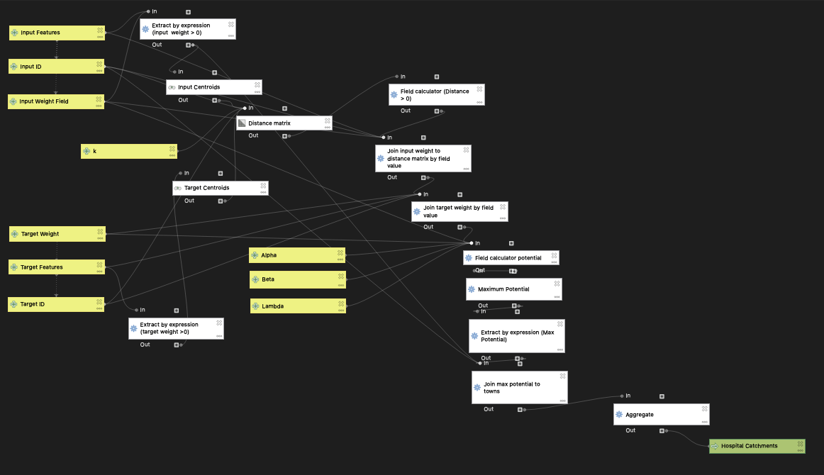 Spatial Interaction Model