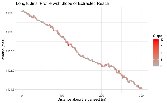 Slope Profile