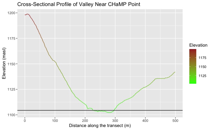 Cross-sectional Profile